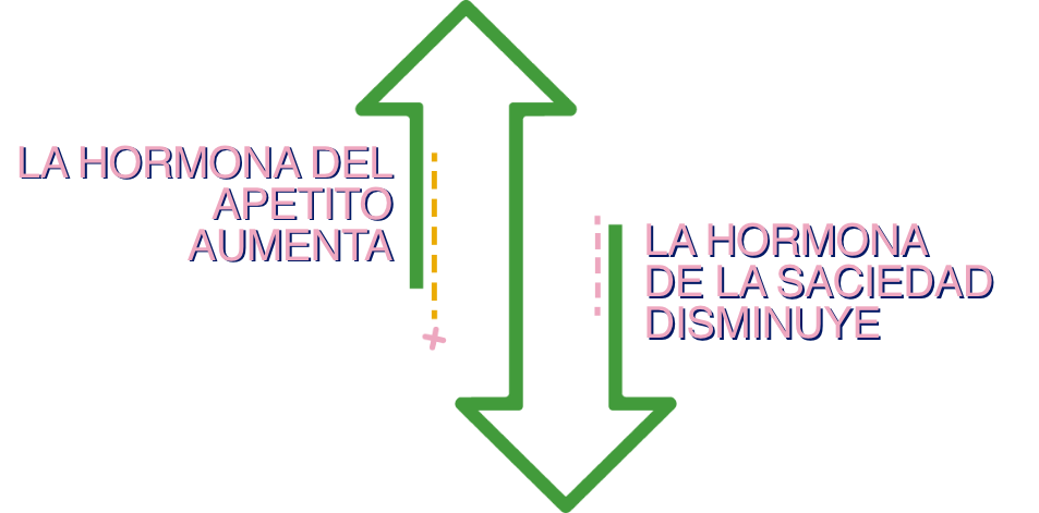 Las hormonas del apetito aumentan, las hormonas de la saciedad disminuyen