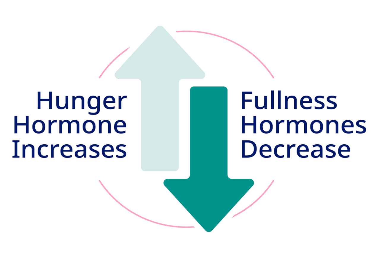 As hunger hormone increases, fullness hormones decrease