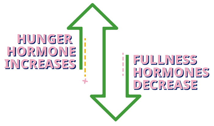 Hunger hormone increases while fullness hormone decreases