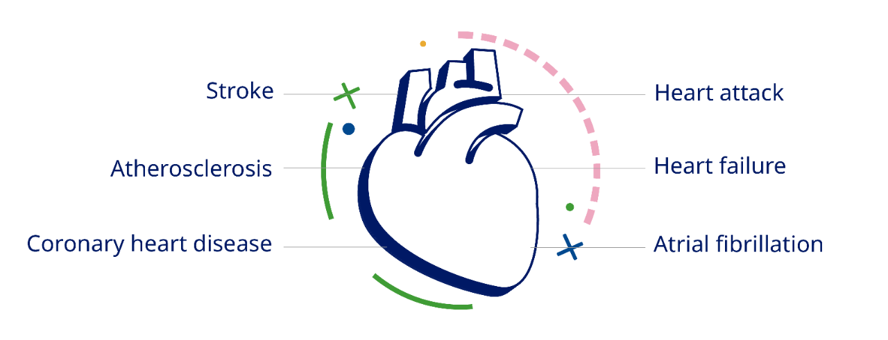 List of obesity comorbidities