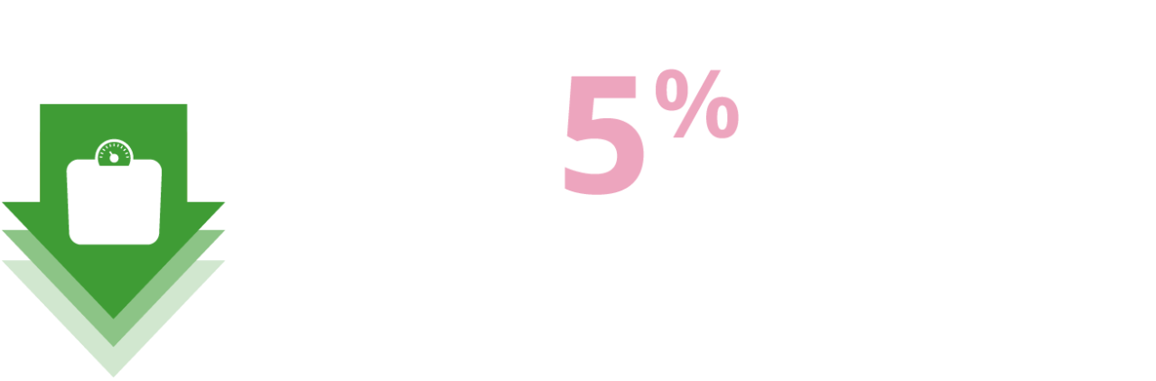 Hunger hormone increases while fullness hormone decreases