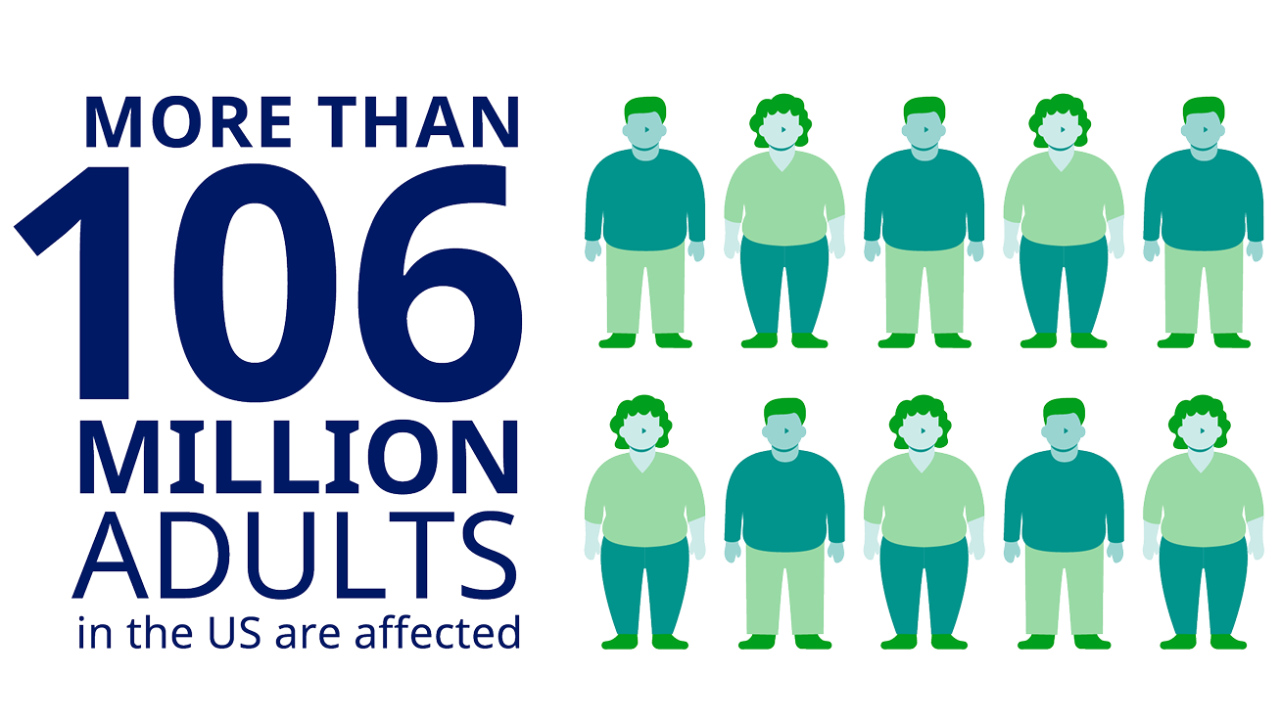 More than 106 million adults in the US are affected