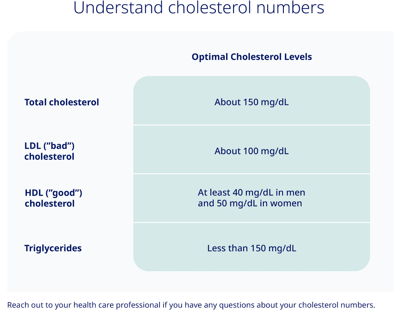 Optimal cholesterol levels by cholesterol type