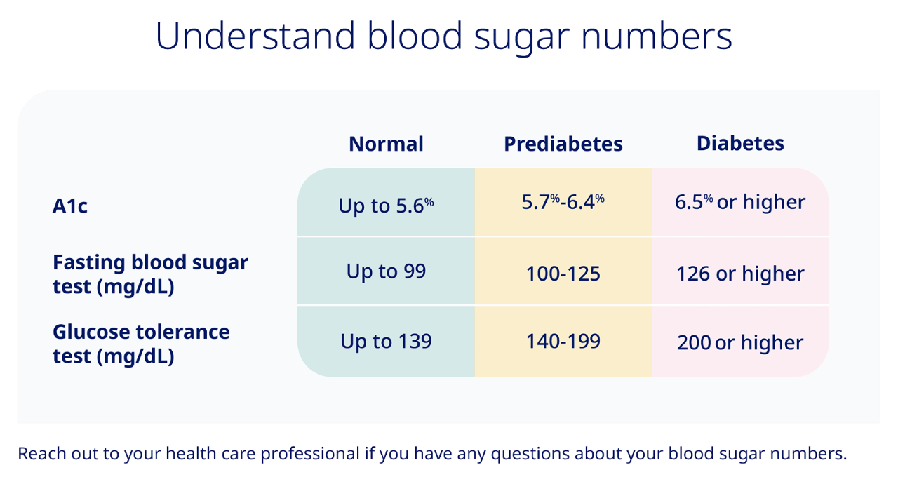 Optimal cholesterol levels by cholesterol type Blood sugar numbers for A1c, Fasting blood sugar test, and glucose tolerance test